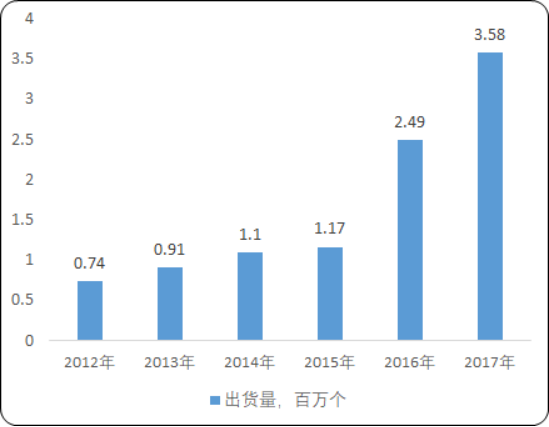2020年中国抬头显示器行业市场发展潜力深度调研分析及投资战略研究预测