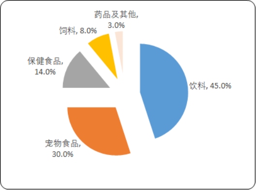 2020年国内外牛磺酸市场竞争策略研究及市场前景分析预测