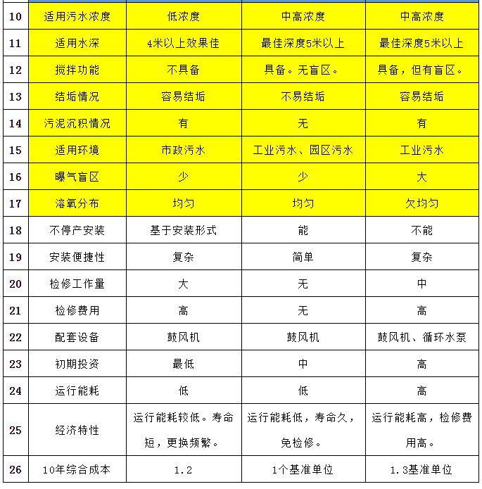 曝气设备性能对比！