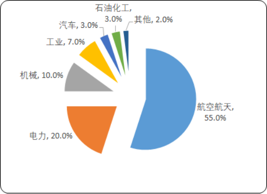 2020年中国高温合金材料行业市场专项调研分析预测