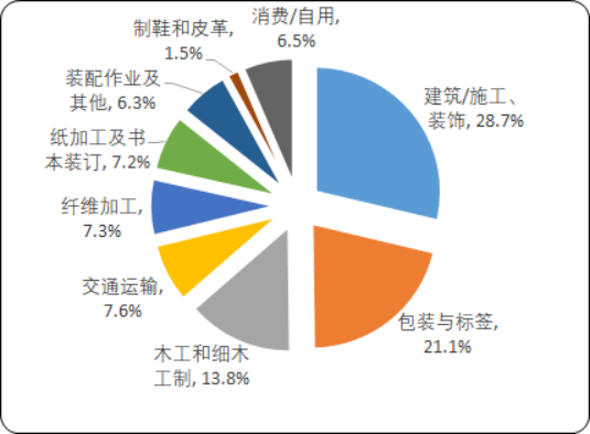 2020年中国胶粘剂行业市场分析预测及未来市场走势研究