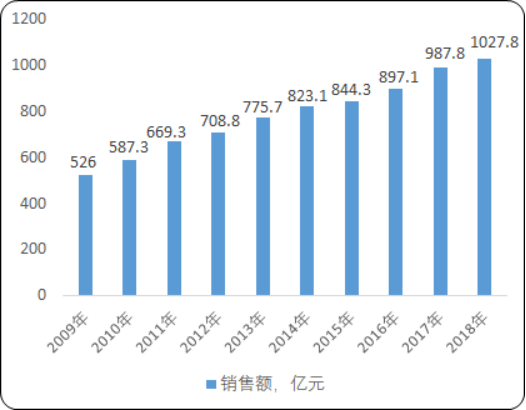 2020年中国胶粘剂行业市场分析预测及未来市场走势研究