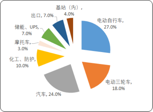 2020年中国铅酸蓄电池行业市场投资战略可行性研究