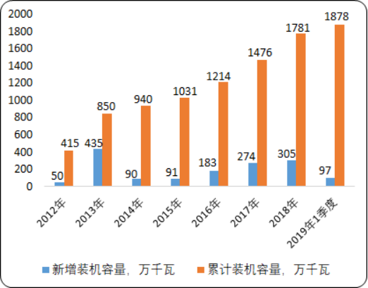 2020年中国生物质能产业现状分析及投资战略研究预测