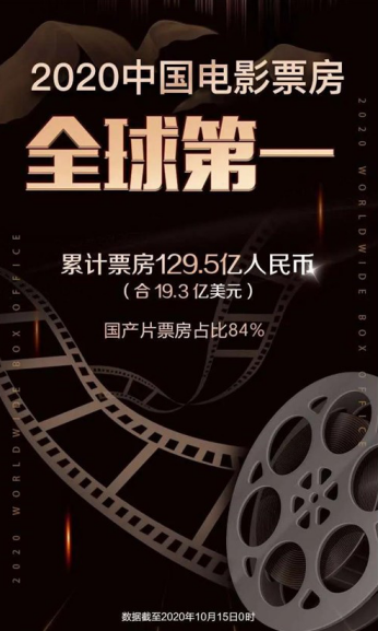 见证历史!中国电影票房超北美成全球第一,凭什么? 见证历史!中国电影票房超北美成全球第一,凭什么?