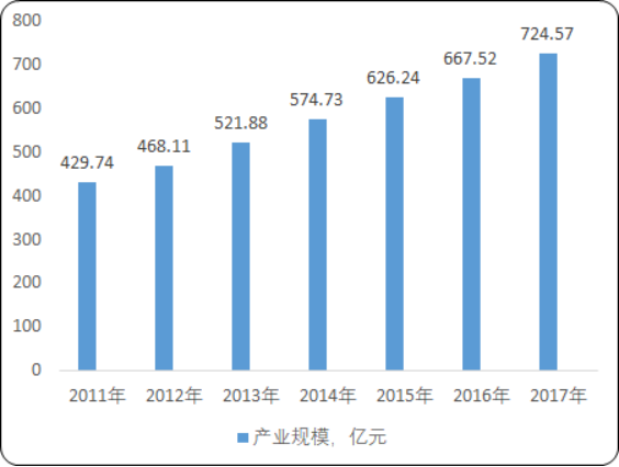 2020年中国工业清洗剂市场规模分析预测及市场竞争战略研究