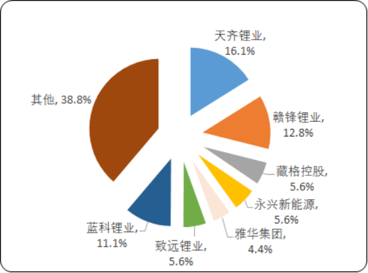 2020年中国碳酸锂市场供需结构分析及市场前景研究预测