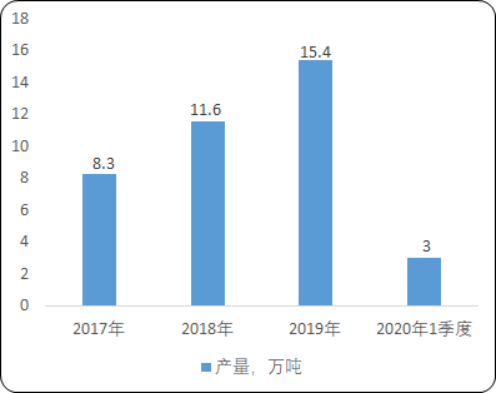 2020年中国碳酸锂市场供需结构分析及市场前景研究预测