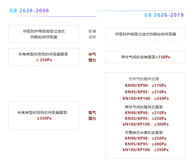 提醒：7月1日起，GB2626-2019口罩标准正式实施