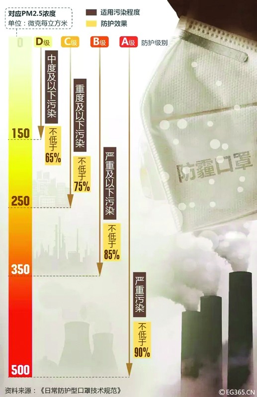 根据空气质量选择口罩的防护级别