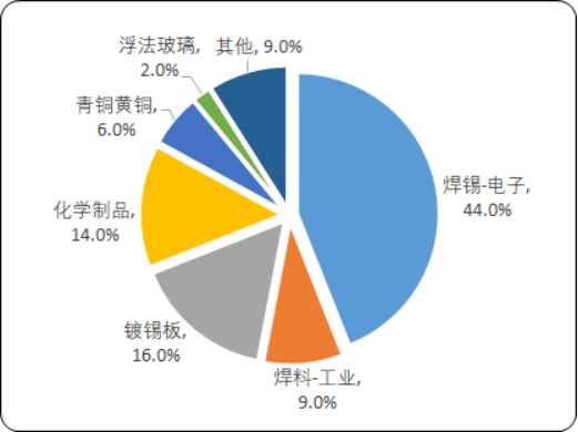 2020年全球及中国锡产业发展态势监测调研及市场前景分析预测
