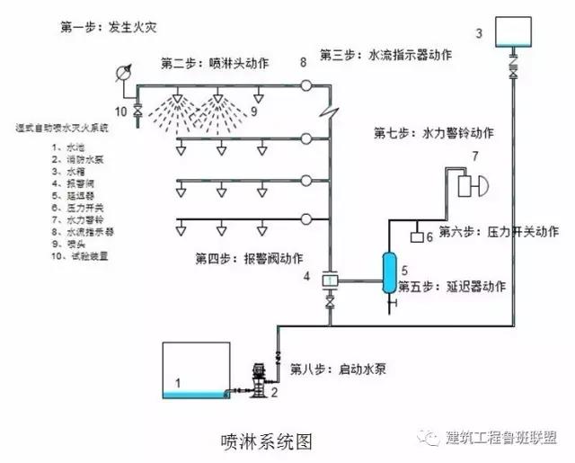 消防工程的材料和设备，精华总结！