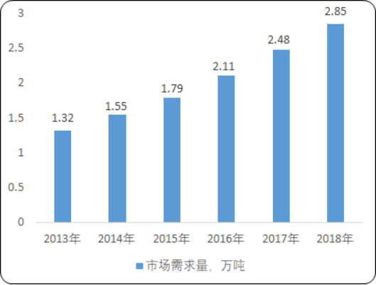 2020年中国邻氯苯腈行业市场深度调研分析及市场竞争格局研究预测