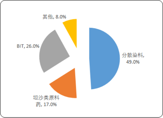 2020年中国邻氯苯腈行业市场深度调研分析及市场竞争格局研究预测