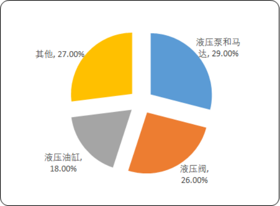 2020年中国挖掘机液压系统市场规模分析预测及重点企业竞争力分析