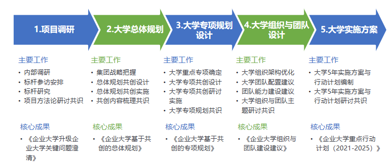 企業大學建設 企業大學建設
