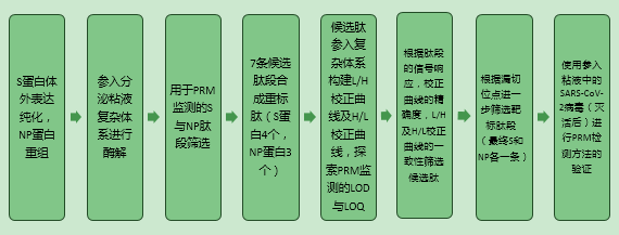 重磅!靶向蛋白质组PRM助力新冠病毒检测 重磅!靶向蛋白质组PRM助力新冠病毒检测