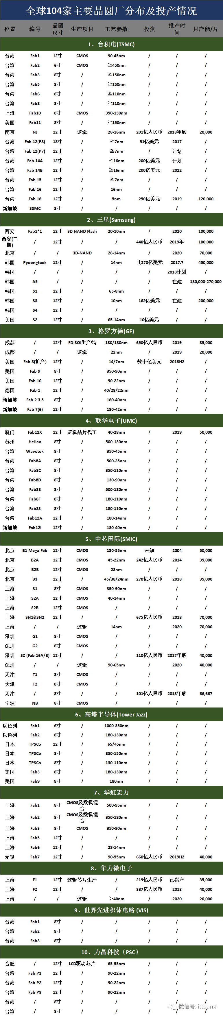 全球103条晶圆厂线情况汇总！
