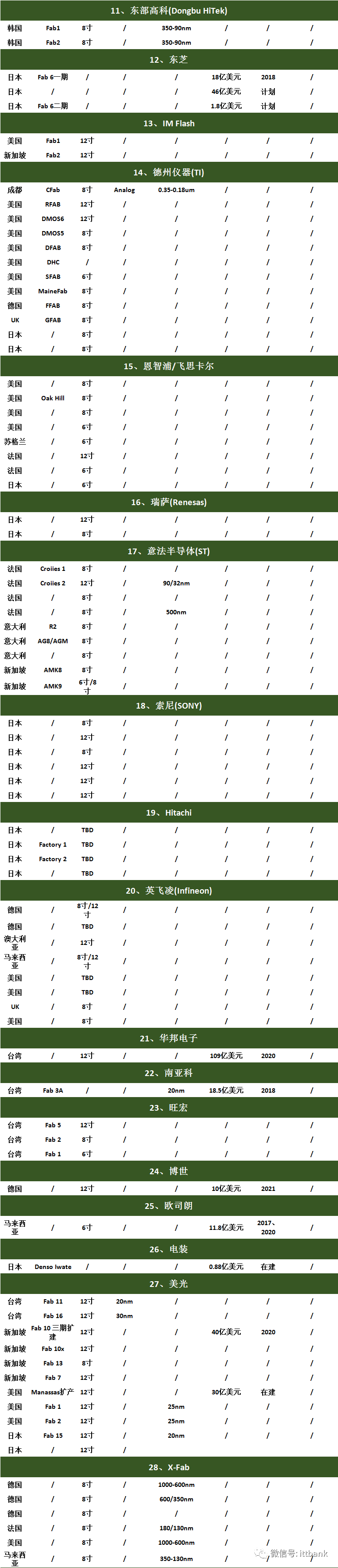 全球103条晶圆厂线情况汇总！