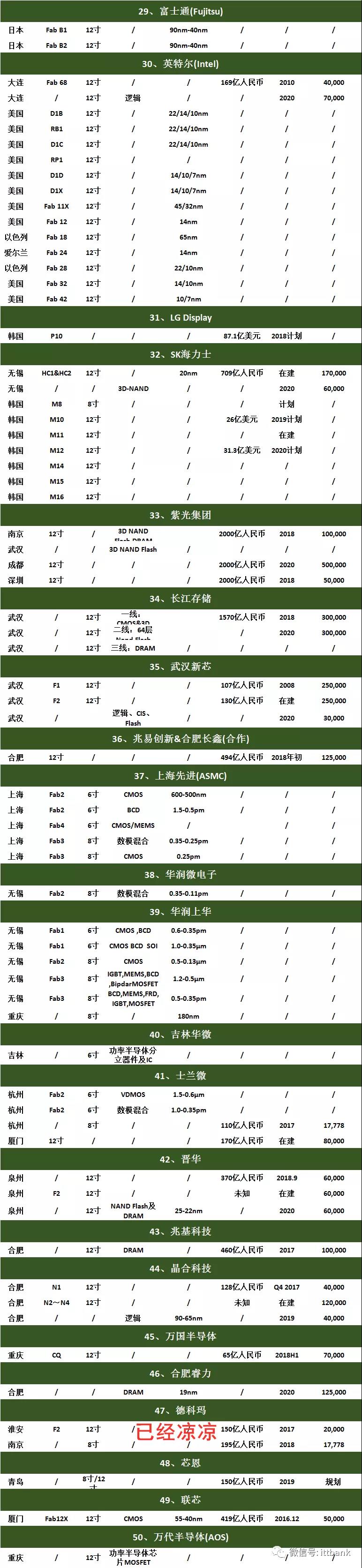全球103条晶圆厂线情况汇总！
