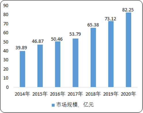 2020年中国医用敷料市场竞争格局分析及市场容量研究预测