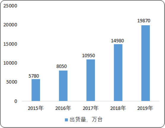 2020年中国智能家居市场发展态势分析及发展战略咨询预测