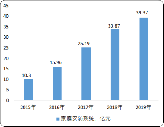 2020年中国智能家居市场发展态势分析及发展战略咨询预测