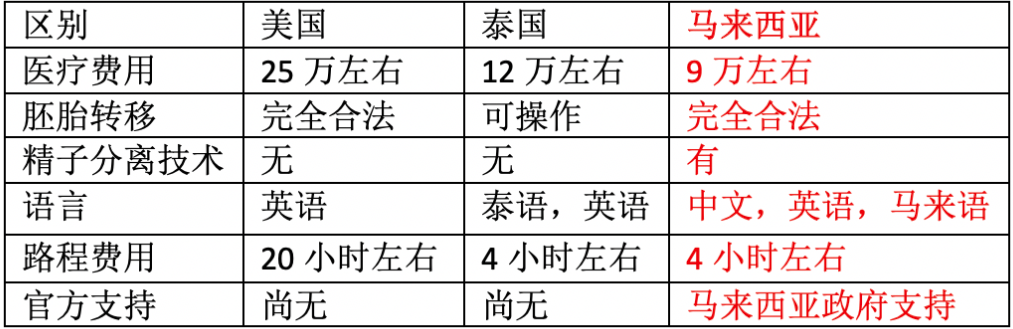几分钟告诉你为什么选择马来西亚医疗 几分钟告诉你为什么选择马来西亚医疗