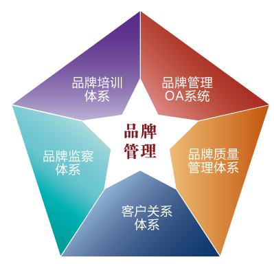 营销策划——中小企业如何管理品牌? 营销策划——中小企业如何管理品牌?