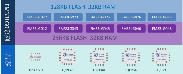 FM33LG0xx系列MCU，基于ARM Cortex-M0+内核，兼具功效与性能