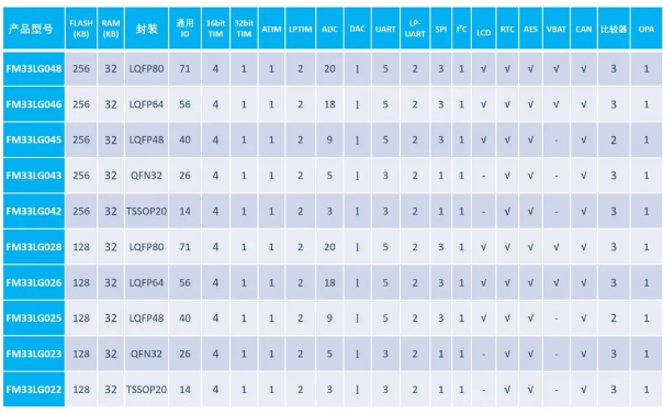 FM33LG0xxϵMCUARM Cortex-M0+ں߹Ч