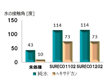 SURECO® CC Series