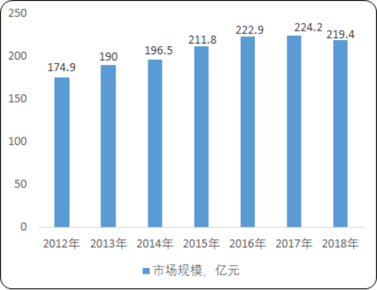 2020年中国医药包装及玻璃瓶包装市场发展规模研究预测及发展环境分析