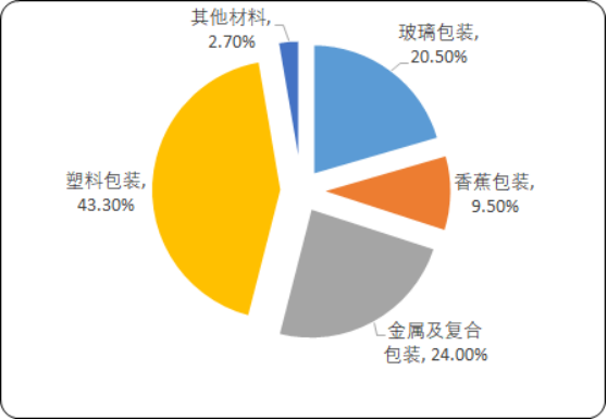 2020年中国医药包装及玻璃瓶包装市场发展规模研究预测及发展环境分析