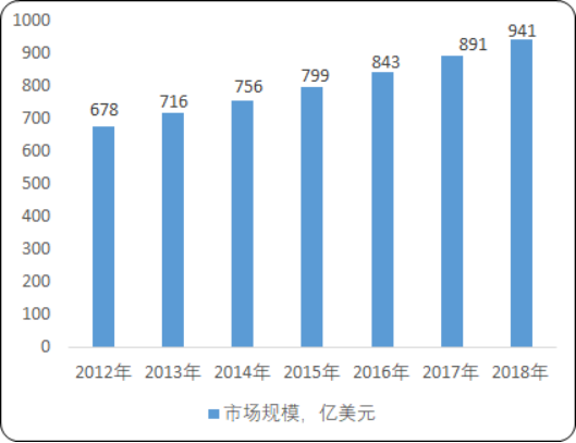 2020年中国医药包装及玻璃瓶包装市场发展规模研究预测及发展环境分析