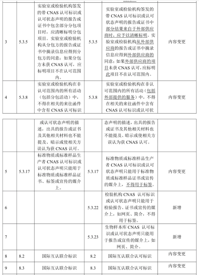 注意！下月起，认可标识使用和认可状态声明规则有新变化