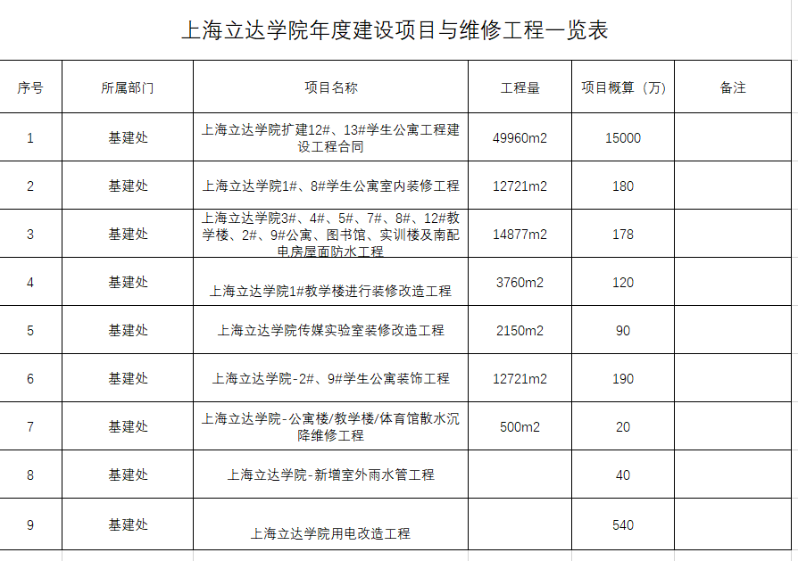 上海立达职业技术学院年度建设项目与维修工程一览表