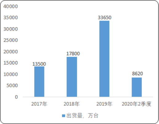 2020年全球及中国可穿戴设备市场规模分析预测及重点企业竞争力研究