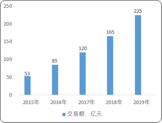 2020年中国共享住宿市场发展潜力分析及市场投资战略可行性研究