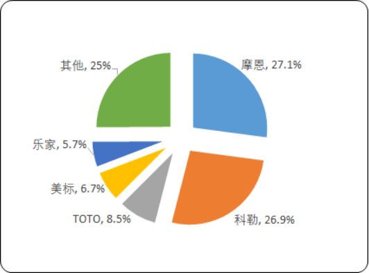 2020年中国整装卫浴行业市场消费能力研究及竞争格局研究预测