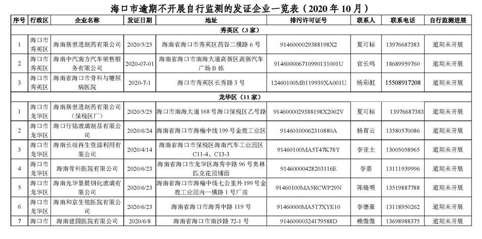 【排污许可动态】排污单位未按时开展自行监测,21家企业被通报! 【排污许可动态】排污单位未按时开展自行监测,21家企业被通报!