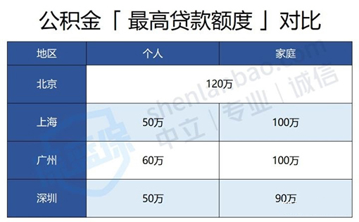公积金办理 公积金办理