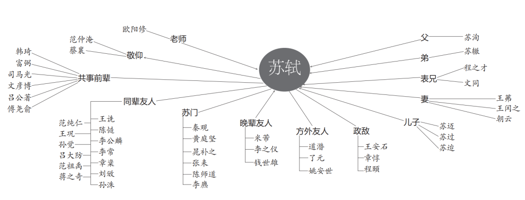 从“朋友圈”看苏东坡 从“朋友圈”看苏东坡