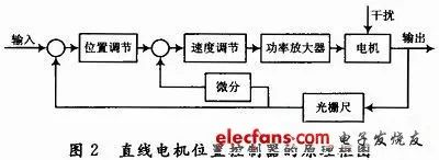 直線電機驅(qū)動控制技術(shù)及應(yīng)用