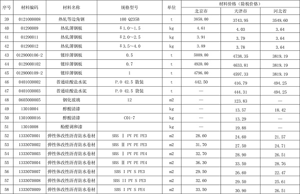 2020年10月京津冀城市地下綜合管廊工程造價(jià)信息