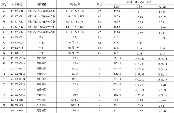 2020年10月京津冀城市地下綜合管廊工程造價(jià)信息