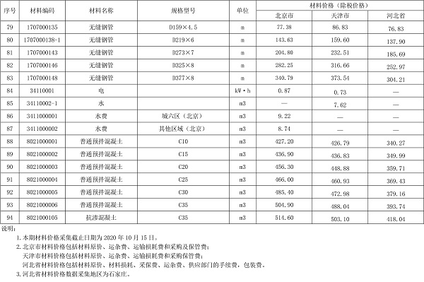 2020年10月京津冀城市地下綜合管廊工程造價(jià)信息