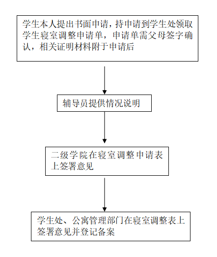 上海立达学院调换寝室相关规定