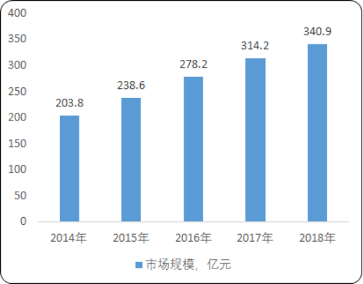 2020年中国乳酸菌行业市场规模分析预测及未来发展战略研究