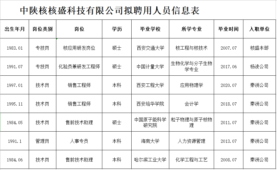 中陜核核盛科技有限公司擬聘用人員信息表